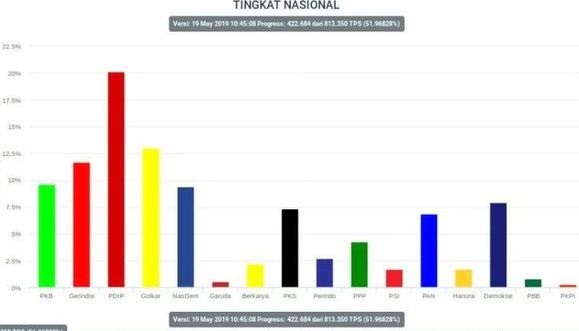 Ini Urutan Partai Pemenang Sementra Pada Pemilu 2019