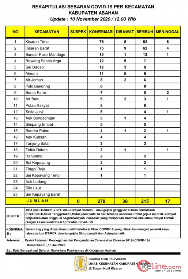 5 Warga Asahan Sembuh Covid-19