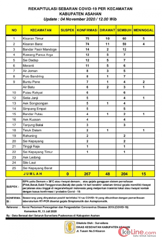 Warga Asahan Terinfeksi Covid-19