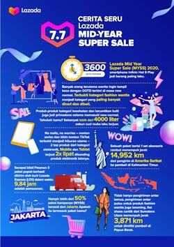 7 Fakta Menarik Terungkap di Acara Lazada Mid Year Super Sale 2020