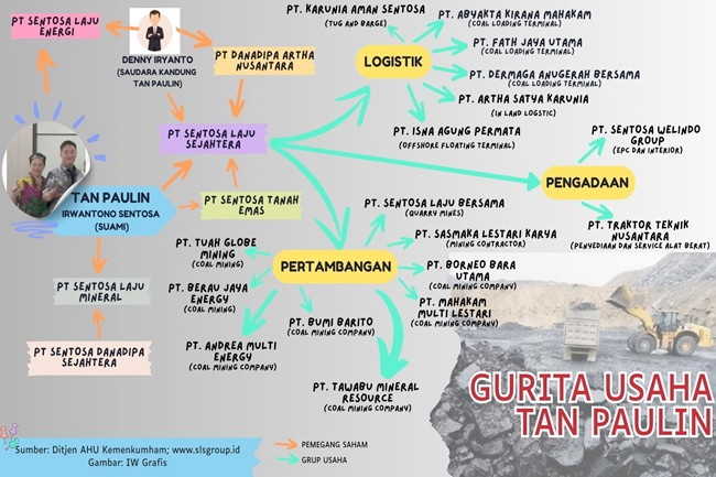 Walau Pernah Bermasalah, Bisnis Tambang Tan Paulin Menggurita "Semua Keluarga Kebagian"