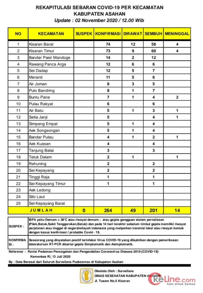 11 Warga Asahan Sembuh Covid-19