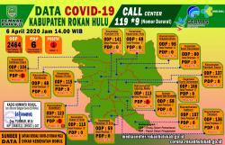 Covid-19 Pemkab Rohul 6 April 2020, Pasien Mulai Sehat, Diminta Jangan Sebarkan Nama Bisa Pidana