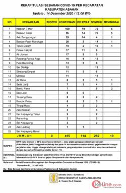 Kata H.Rahmat Hidayat Warga Terinfeksi 410, Bertambah 5 Orang