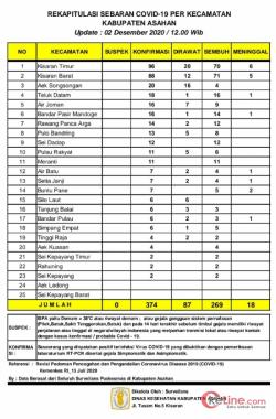 Diasahan 374 Orang Terkonfirmasi Covid-19