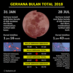 Fenomena Bulan Yang Terjadi Awal Tahun 2018